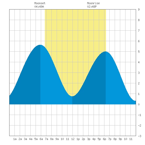 Nowell Creek tide chart for Friday, March 3, 2023