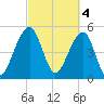 Nowell Creek tide chart for Saturday, March 4, 2023