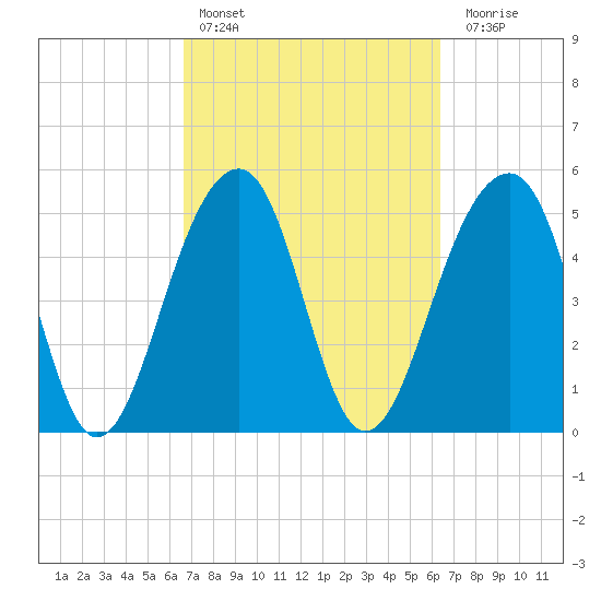 Nowell Creek tide chart for Wednesday, March 8, 2023