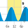 Nowell Creek tide chart for Thursday, March 9, 2023