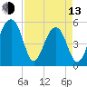 Nowell Creek tide chart for Thursday, April 13, 2023