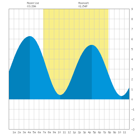 Nowell Creek tide chart for Friday, April 14, 2023