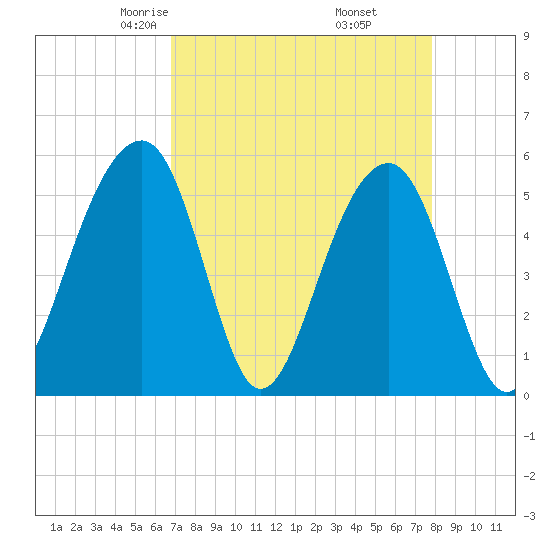 Nowell Creek tide chart for Saturday, April 15, 2023