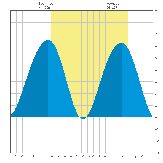Nowell Creek tide chart for Sunday, April 16, 2023