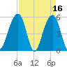 Nowell Creek tide chart for Sunday, April 16, 2023