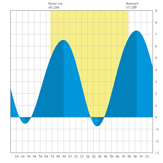 Nowell Creek tide chart for Wednesday, April 19, 2023