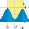 Nowell Creek tide chart for Saturday, April 1, 2023