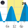 Nowell Creek tide chart for Thursday, April 20, 2023