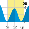 Nowell Creek tide chart for Sunday, April 23, 2023