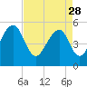Nowell Creek tide chart for Friday, April 28, 2023