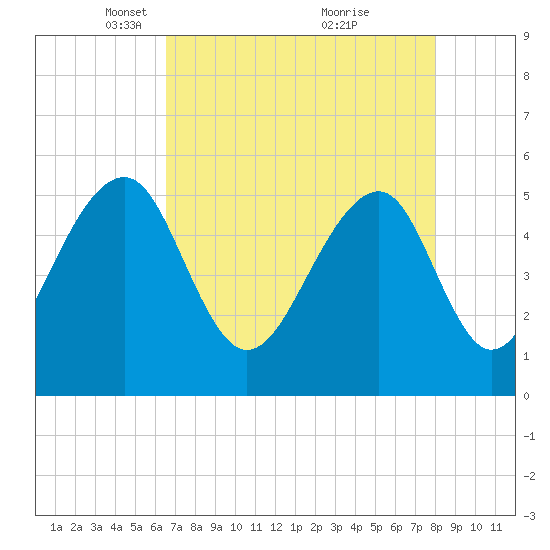 Nowell Creek tide chart for Saturday, April 29, 2023