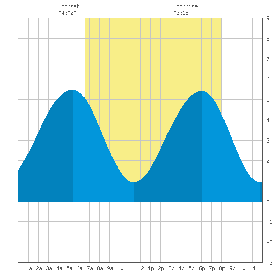 Nowell Creek tide chart for Sunday, April 30, 2023