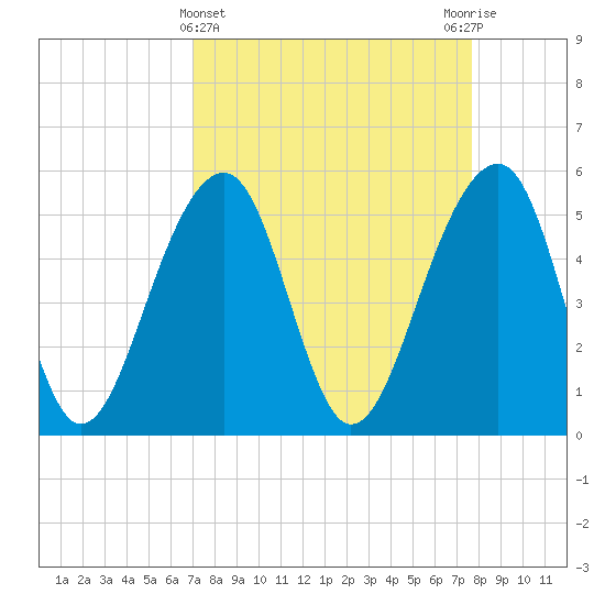 Nowell Creek tide chart for Tuesday, April 4, 2023