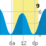 Nowell Creek tide chart for Sunday, April 9, 2023