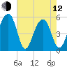 Nowell Creek tide chart for Friday, May 12, 2023