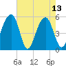 Nowell Creek tide chart for Saturday, May 13, 2023