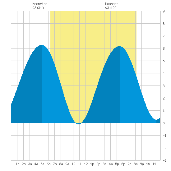 Nowell Creek tide chart for Sunday, May 14, 2023