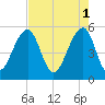 Nowell Creek tide chart for Monday, May 1, 2023