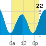 Nowell Creek tide chart for Monday, May 22, 2023