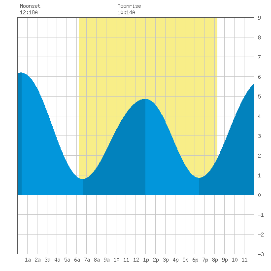 Nowell Creek tide chart for Wednesday, May 24, 2023