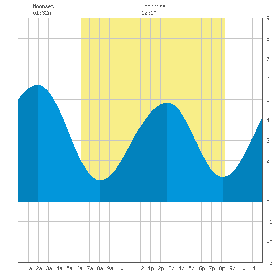 Nowell Creek tide chart for Friday, May 26, 2023