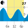 Nowell Creek tide chart for Saturday, May 27, 2023