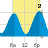 Nowell Creek tide chart for Tuesday, May 2, 2023