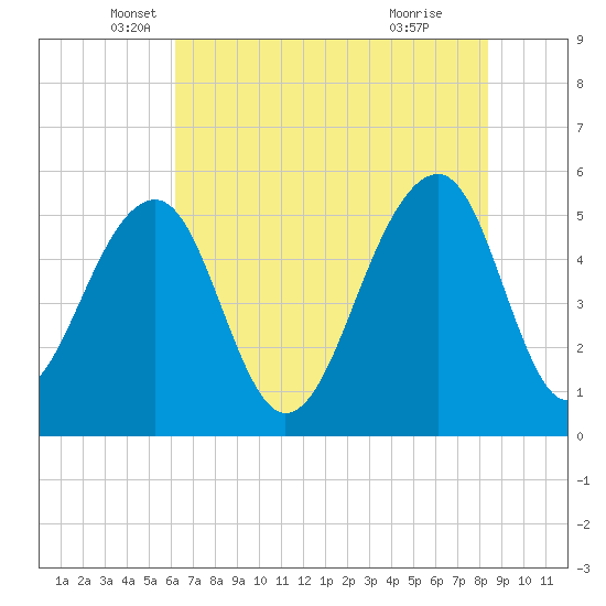 Nowell Creek tide chart for Tuesday, May 30, 2023