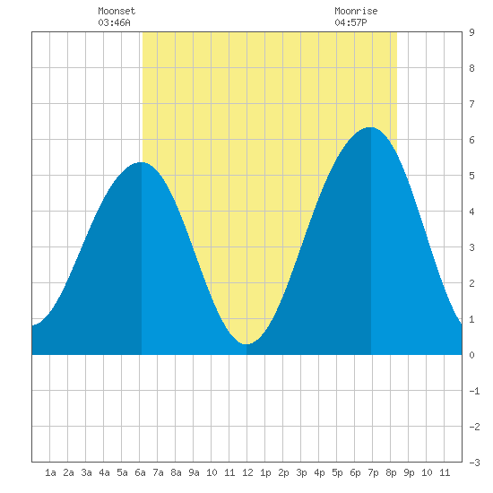Nowell Creek tide chart for Wednesday, May 31, 2023