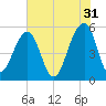 Nowell Creek tide chart for Wednesday, May 31, 2023