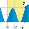 Nowell Creek tide chart for Sunday, May 7, 2023