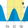 Nowell Creek tide chart for Tuesday, May 9, 2023