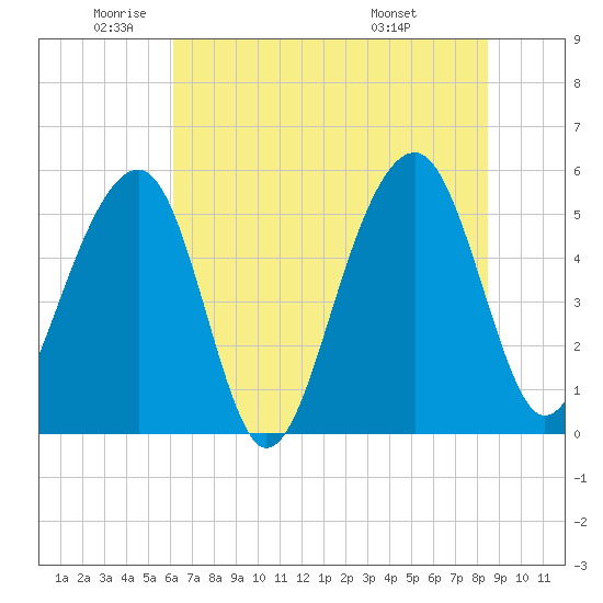 Nowell Creek tide chart for Monday, June 12, 2023