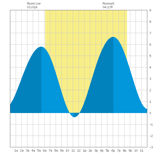 Nowell Creek tide chart for Tuesday, June 13, 2023