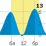 Nowell Creek tide chart for Tuesday, June 13, 2023