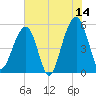 Nowell Creek tide chart for Wednesday, June 14, 2023