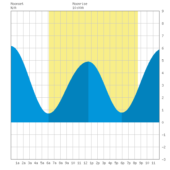 Nowell Creek tide chart for Thursday, June 22, 2023