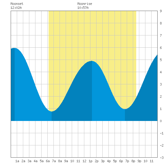 Nowell Creek tide chart for Friday, June 23, 2023