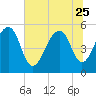 Nowell Creek tide chart for Sunday, June 25, 2023
