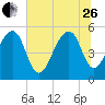 Nowell Creek tide chart for Monday, June 26, 2023