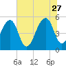 Nowell Creek tide chart for Tuesday, June 27, 2023