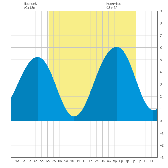 Nowell Creek tide chart for Wednesday, June 28, 2023