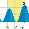 Nowell Creek tide chart for Friday, June 2, 2023