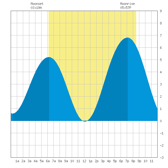 Nowell Creek tide chart for Friday, June 30, 2023