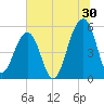 Nowell Creek tide chart for Friday, June 30, 2023