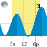 Nowell Creek tide chart for Saturday, June 3, 2023