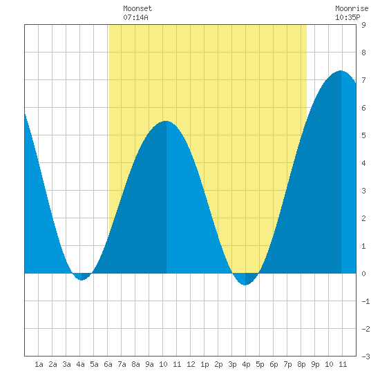Nowell Creek tide chart for Monday, June 5, 2023