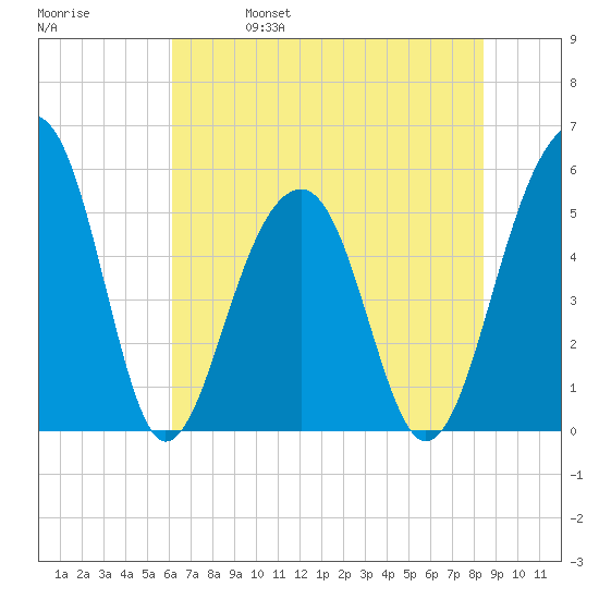 Nowell Creek tide chart for Wednesday, June 7, 2023