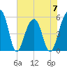 Nowell Creek tide chart for Wednesday, June 7, 2023