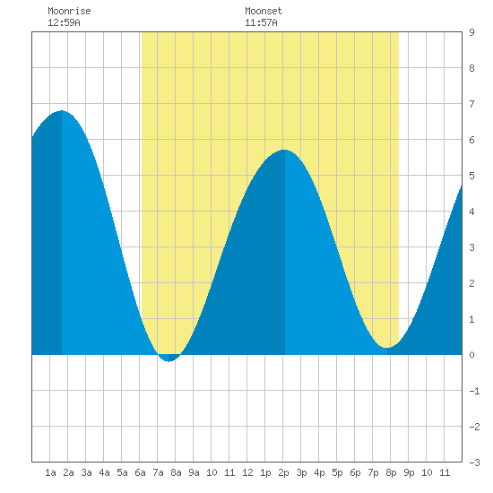 Nowell Creek tide chart for Friday, June 9, 2023